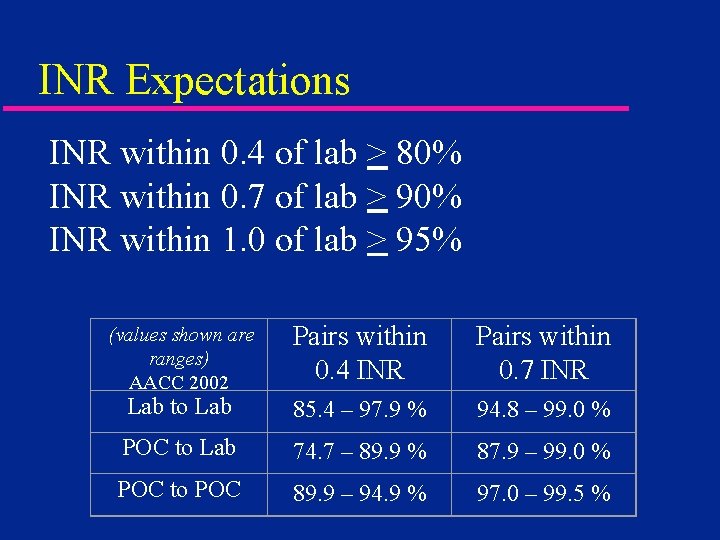 INR Expectations INR within 0. 4 of lab > 80% INR within 0. 7