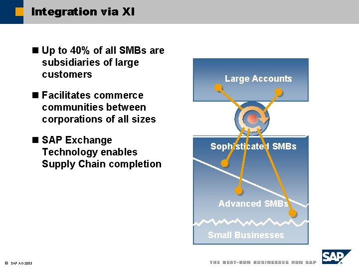 Integration via XI n Up to 40% of all SMBs are subsidiaries of large