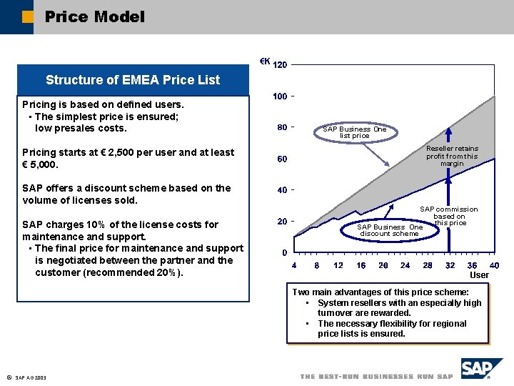 Price Model €K Structure of EMEA Price List Pricing is based on defined users.