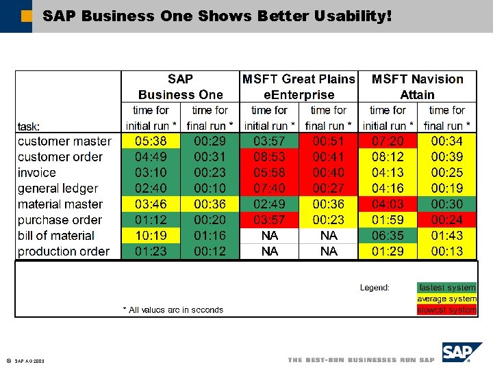 SAP Business One Shows Better Usability! ã SAP AG 2003 