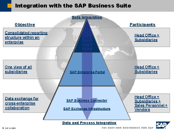 Integration with the SAP Business Suite Data Integration Objective Consolidated reporting structure within an