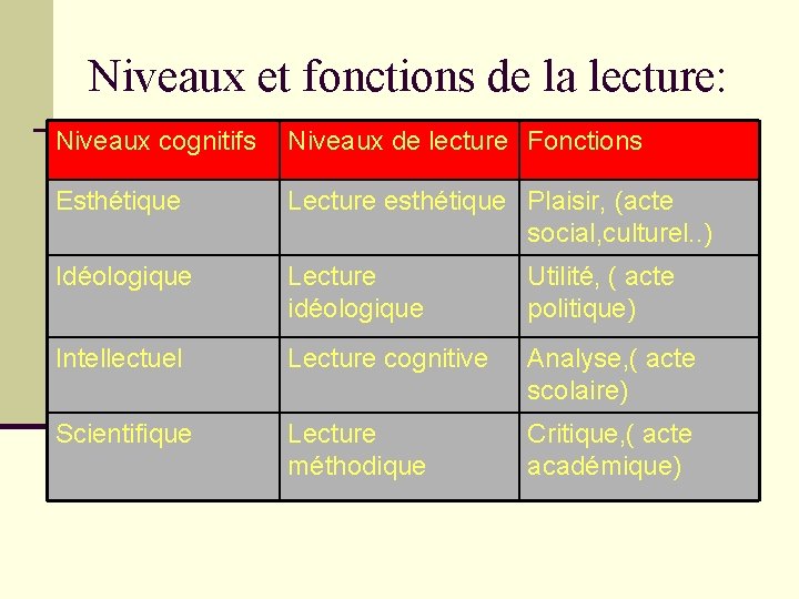 Niveaux et fonctions de la lecture: Niveaux cognitifs Niveaux de lecture Fonctions Esthétique Lecture