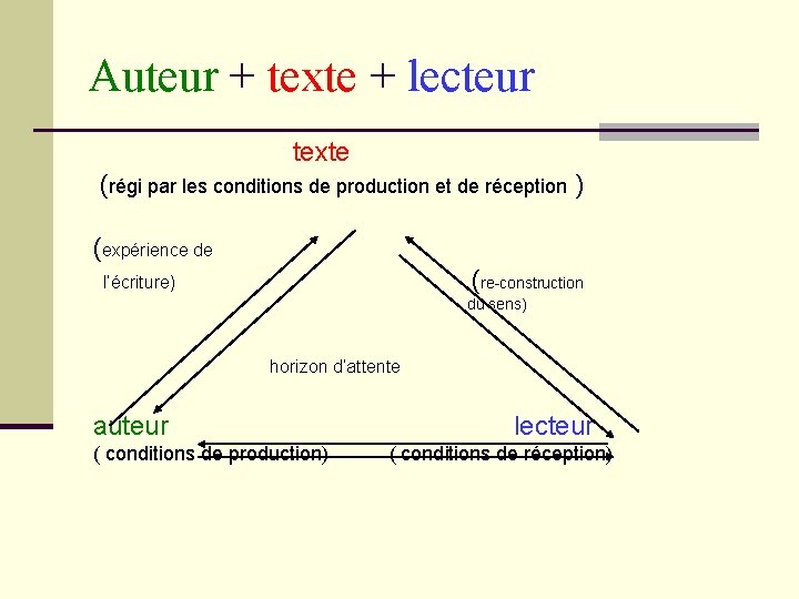 Auteur + texte + lecteur texte (régi par les conditions de production et de