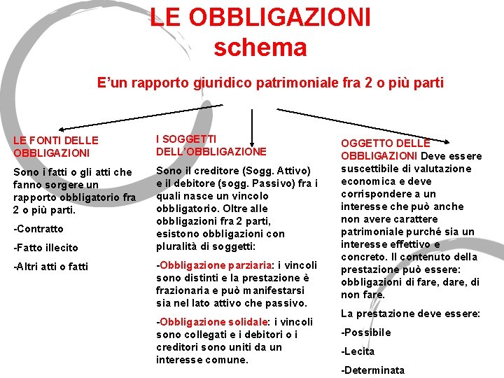 LE OBBLIGAZIONI schema E’un rapporto giuridico patrimoniale fra 2 o più parti LE FONTI