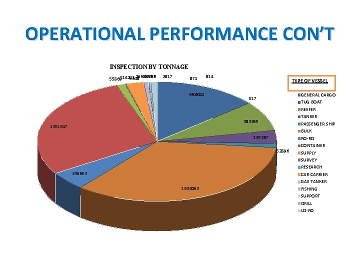 OPERATIONAL PERFORMANCE CON’T INSPECTION BY TONNAGE 29601 38962 12386 5648 55869114211 2817 871 662804