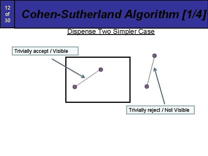 12 of 30 Cohen-Sutherland Algorithm [1/4] Dispense Two Simpler Case Trivially accept / Visible