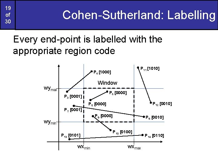 19 of 30 Cohen-Sutherland: Labelling Every end-point is labelled with the appropriate region code