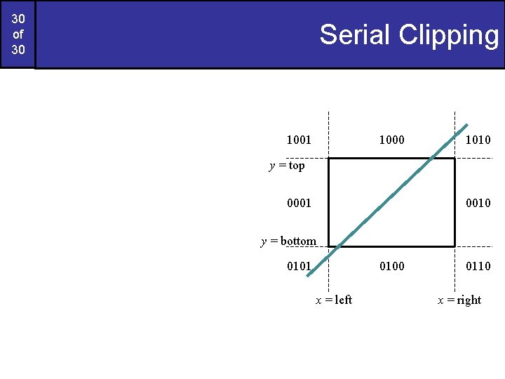 30 of 30 Serial Clipping 1001 1000 1010 y = top 0001 0010 y