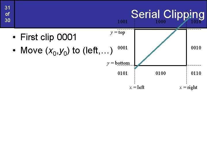 31 of 30 Serial Clipping 1001 1000 1010 y = top • First clip