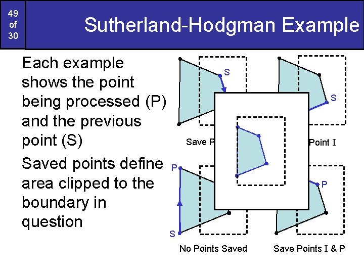 49 of 30 Sutherland-Hodgman Example Each example shows the point being processed (P) and