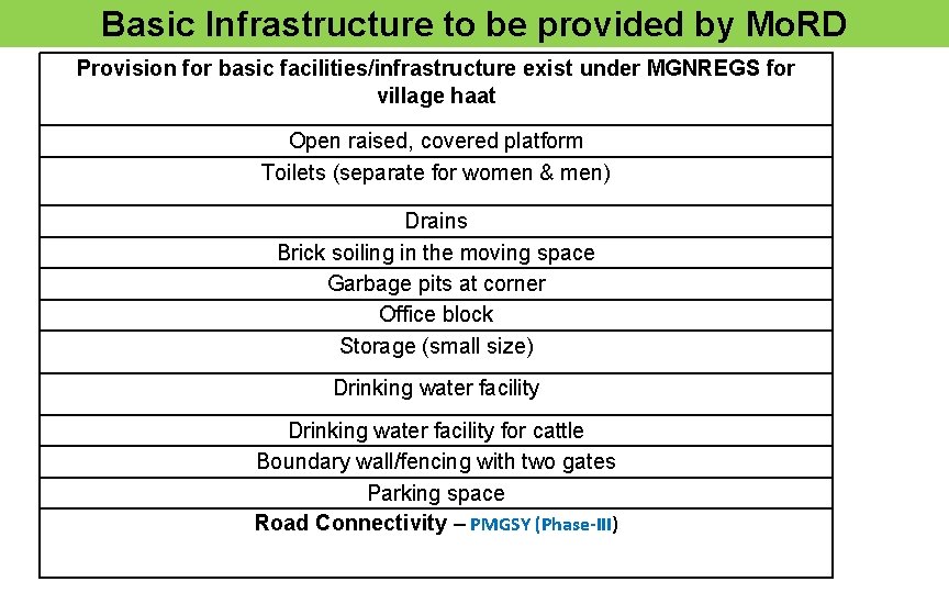 Basic Infrastructure to be provided by Mo. RD Provision for basic facilities/infrastructure exist under