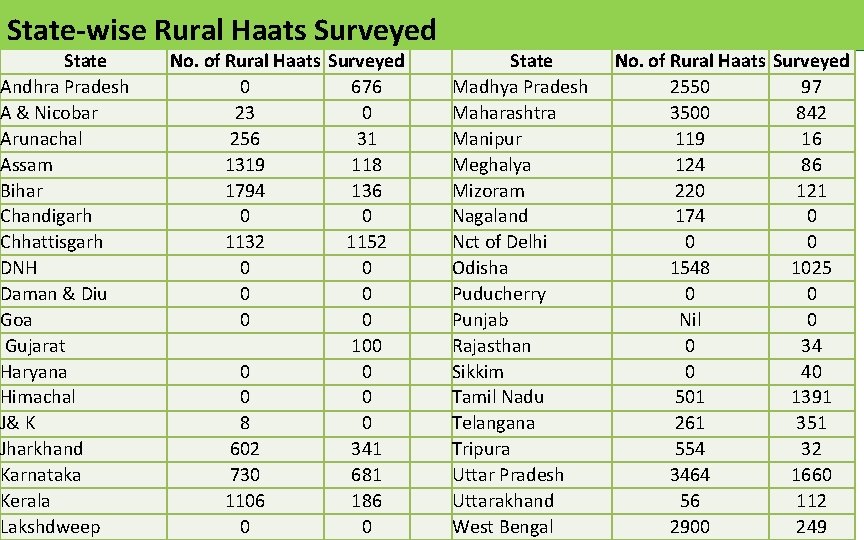 State-wise Rural Haats Surveyed State Andhra Pradesh A & Nicobar Arunachal Assam Bihar Chandigarh