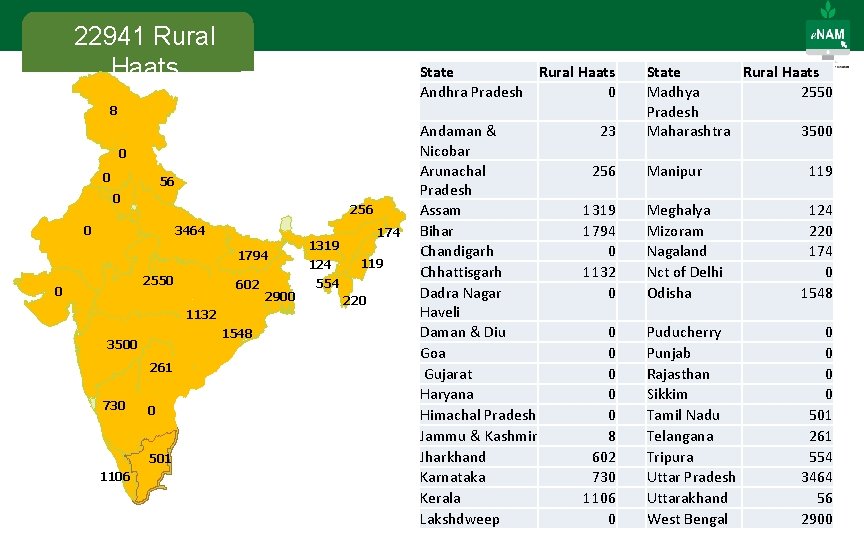 22941 Rural Haats State Rural Haats Andhra Pradesh 0 8 0 0 56 0