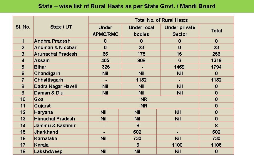 State – wise list of Rural Haats as per State Govt. / Mandi Board