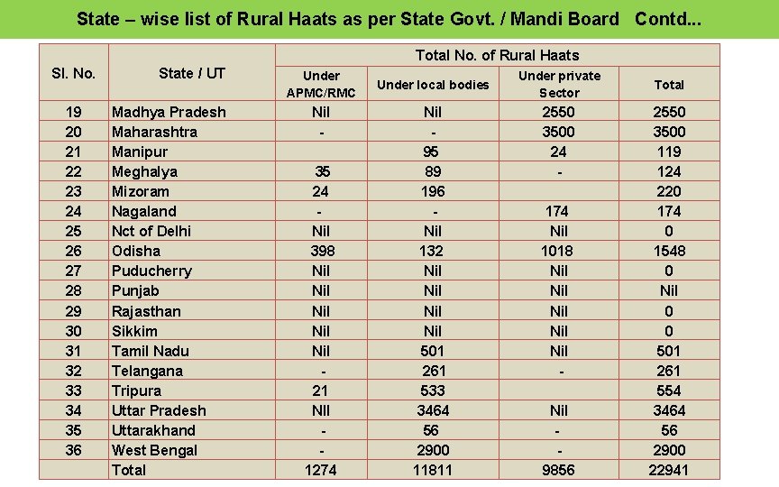 State – wise list of Rural Haats as per State Govt. / Mandi Board