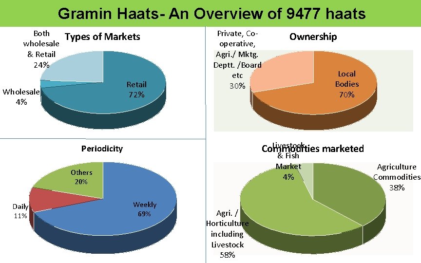  Gramin Haats- An Overview of 9477 haats Both wholesale & Retail 24% Types