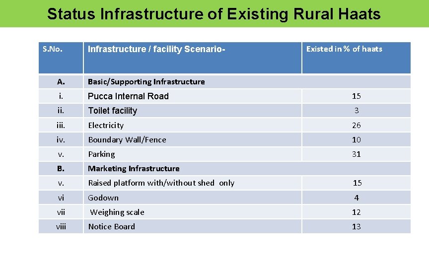 Status Infrastructure of Existing Rural Haats S. No. Infrastructure / facility Scenario- Existed in