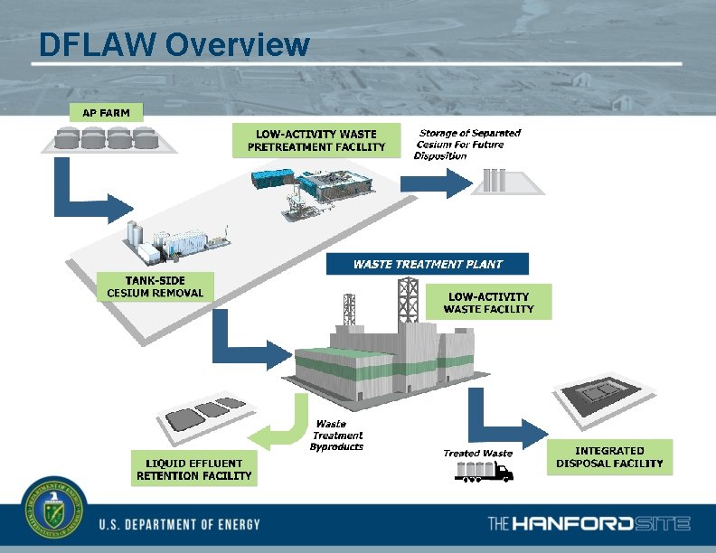 DFLAW Overview 