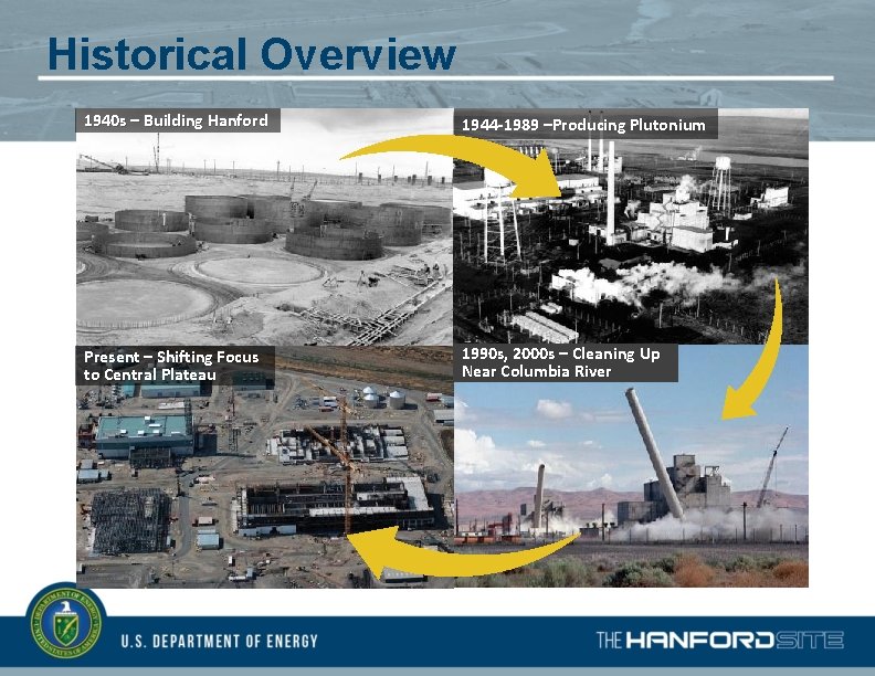 Historical Overview 1940 s – Building Hanford 1944 -1989 –Producing Plutonium Present – Shifting