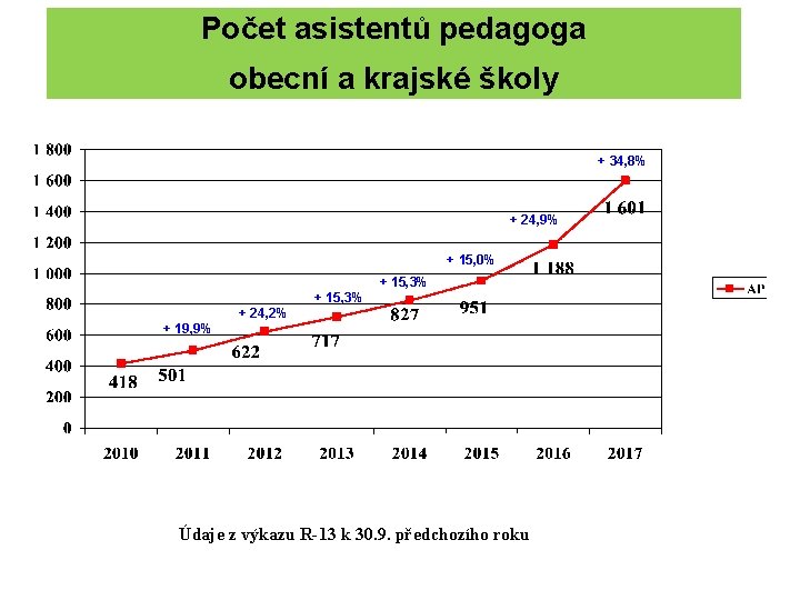 Počet asistentů pedagoga obecní a krajské školy + 34, 8% + 24, 9% +