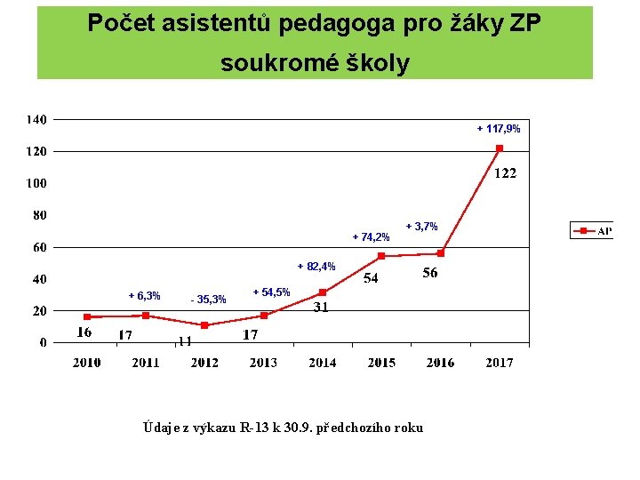 Počet asistentů pedagoga pro žáky ZP soukromé školy + 117, 9% + 74, 2%