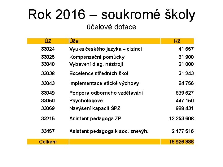 Rok 2016 – soukromé školy účelové dotace ÚZ Účel Kč 33024 Výuka českého jazyka