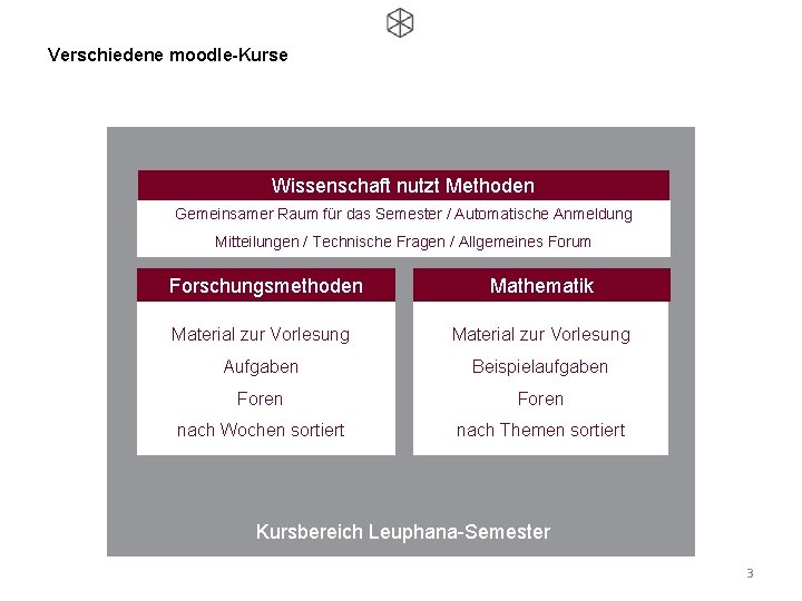 Verschiedene moodle-Kurse Wissenschaft nutzt Methoden Gemeinsamer Raum für das Semester / Automatische Anmeldung Mitteilungen