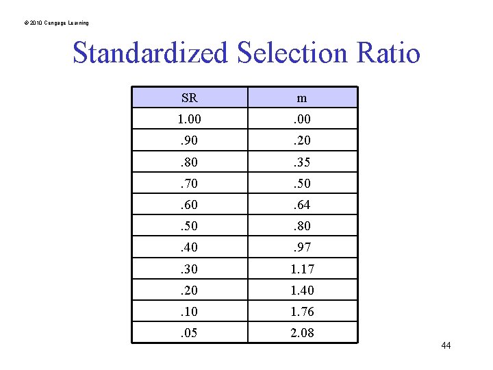 © 2010 Cengage Learning Standardized Selection Ratio SR m 1. 00 . 90 .