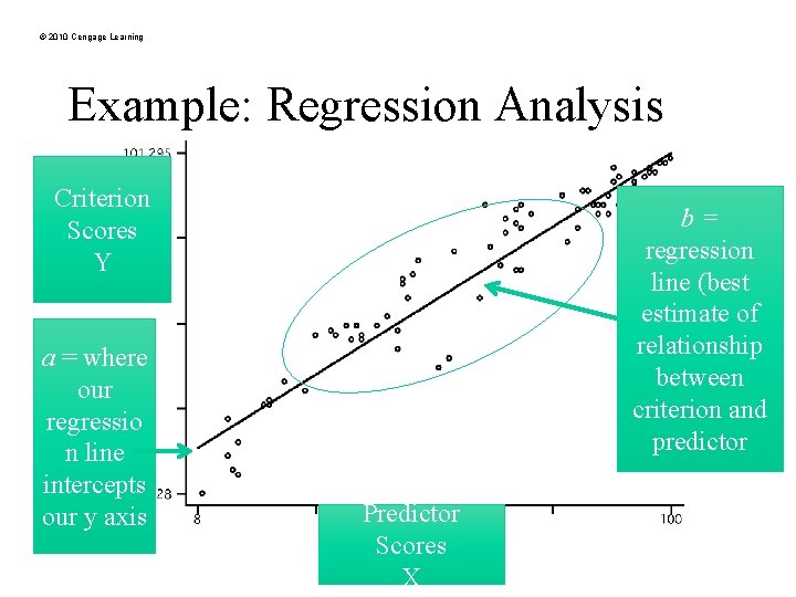 © 2010 Cengage Learning Example: Regression Analysis Criterion Scores Y a = where our