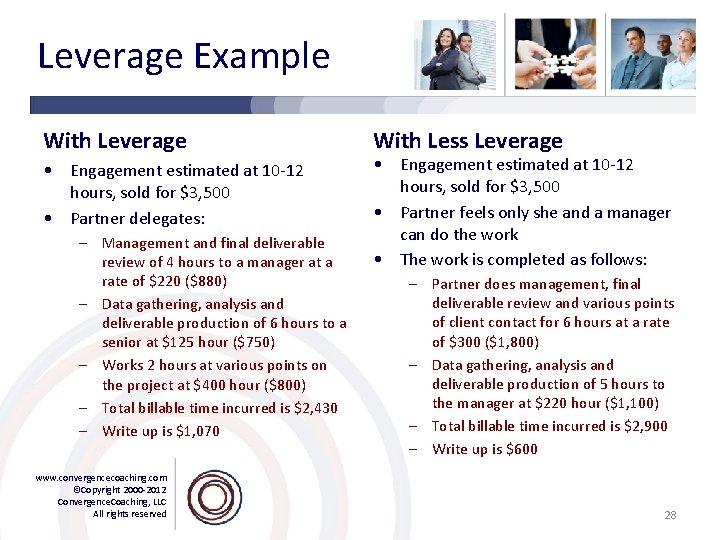 Leverage Example With Leverage • Engagement estimated at 10 -12 hours, sold for $3,