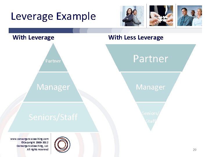 Leverage Example With Leverage With Less Leverage Partner Manager Seniors/Staff Seniors/ www. convergencecoaching. com