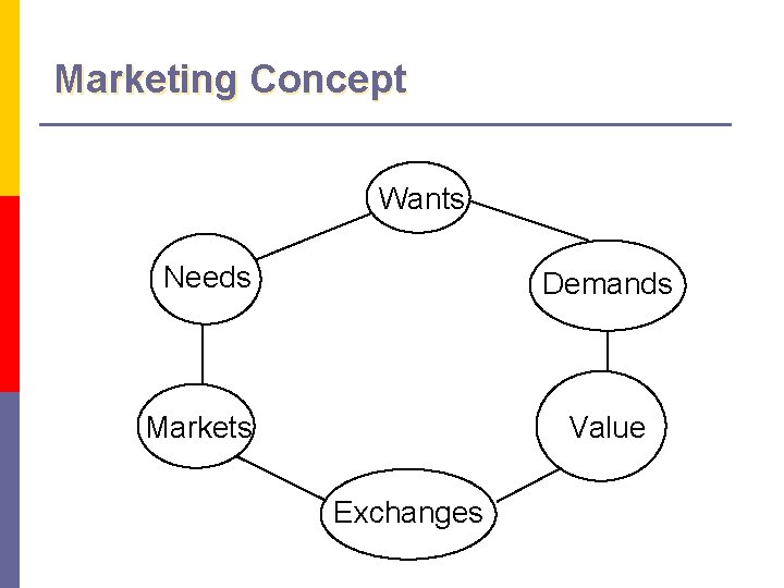 Marketing Concept Wants Needs Demands Markets Value Exchanges 