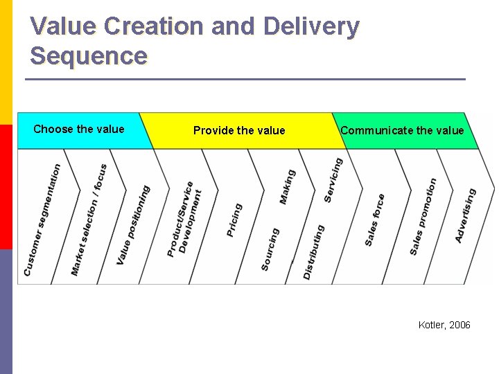 Value Creation and Delivery Sequence Choose the value Provide the value Communicate the value