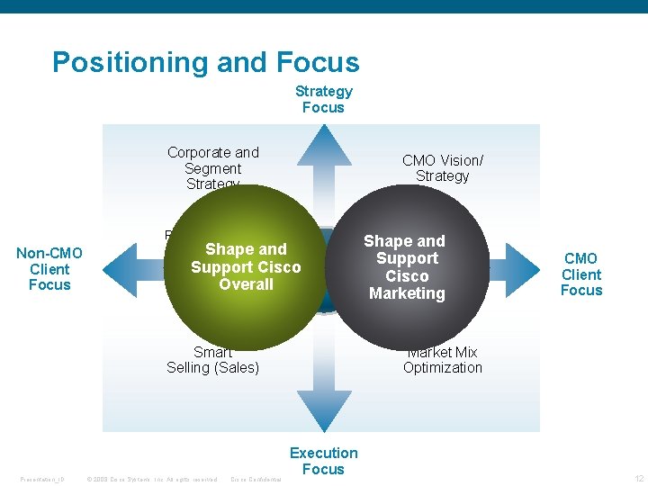 Positioning and Focus Strategy Focus Corporate and Segment Strategy Non-CMO Client Focus CMO Vision/