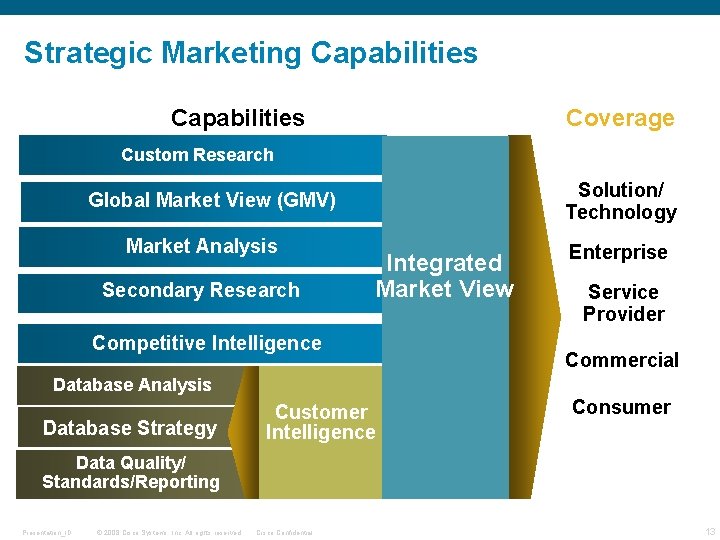 Strategic Marketing Capabilities Coverage Custom Research Solution/ Technology Global Market View (GMV) Market Analysis