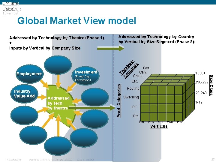 Industry Cisco External Comm. Input D&B IT Bookings View Spend. Sales Data Spend By