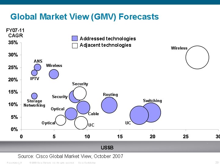 Global Market View (GMV) Forecasts FY 07 -11 CAGR Addressed technologies Adjacent technologies ANS