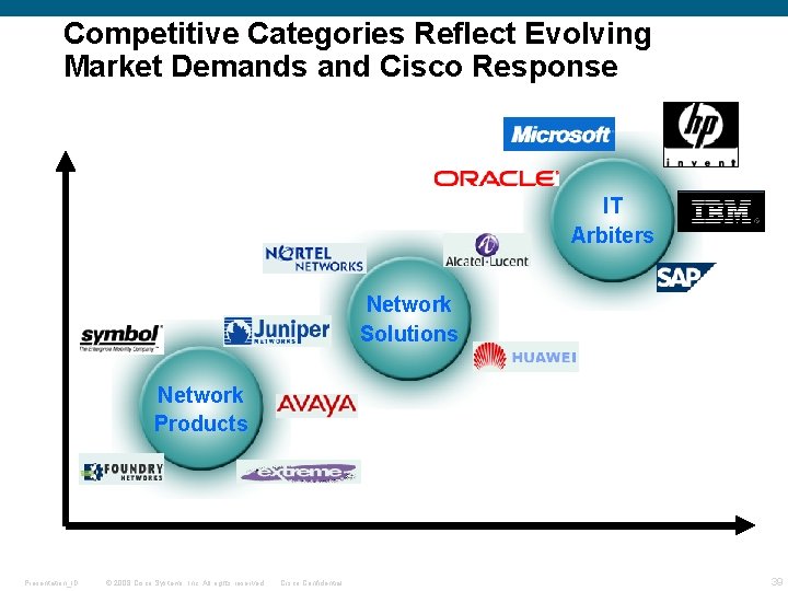 Competitive Categories Reflect Evolving Market Demands and Cisco Response IT Arbiters Network Solutions Network