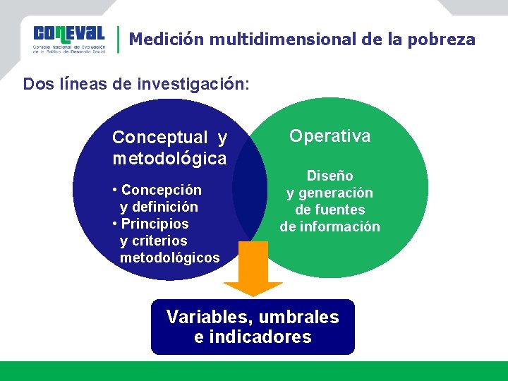 Medición multidimensional de la pobreza Dos líneas de investigación: Conceptual y metodológica • Concepción