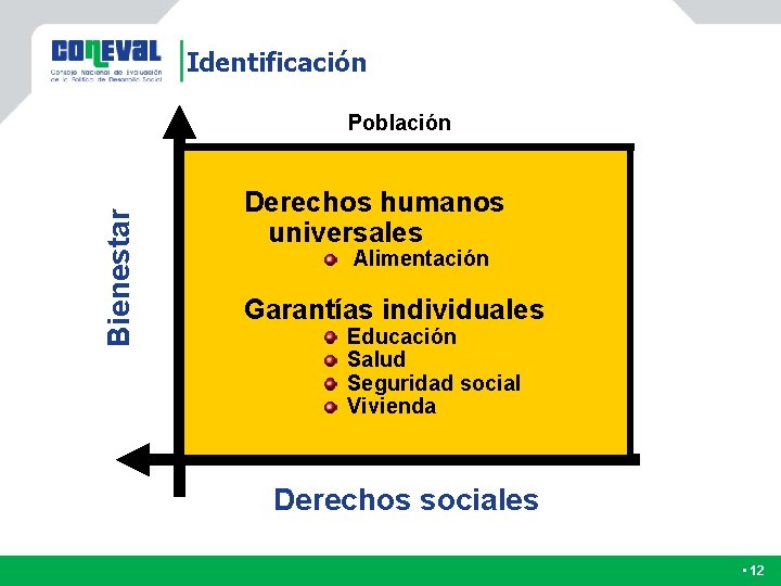 Identificación Bienestar Población Derechos humanos universales Alimentación Garantías individuales Educación Salud Seguridad social Vivienda