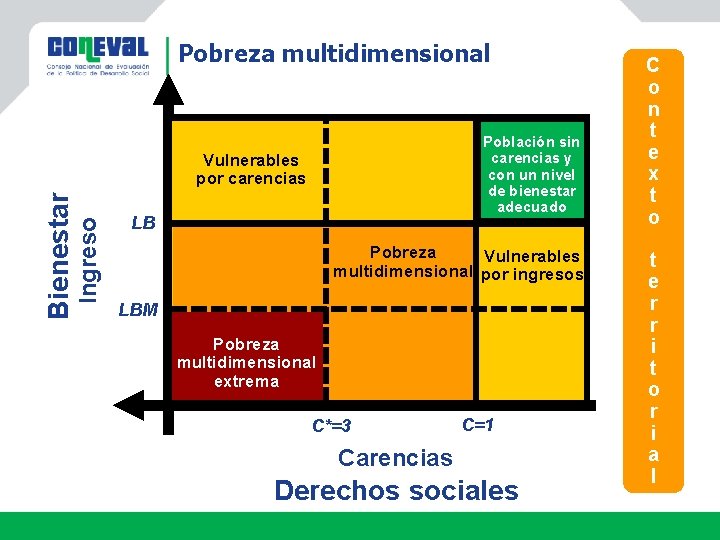 Pobreza multidimensional Población sin carencias y con un nivel de bienestar adecuado Ingreso Bienestar