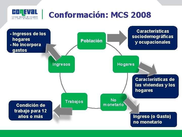 Conformación: MCS 2008 - Ingresos de los hogares - No incorpora gastos Características sociodemográficas