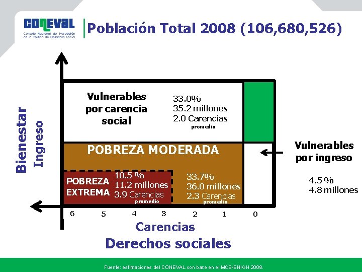 Vulnerables por carencia social Ingreso Bienestar Población Total 2008 (106, 680, 526) 33. 0%
