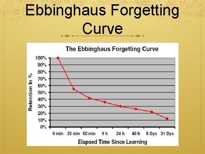 Ebbinghaus Forgetting Curve Ebbinghaus Forgetting Curve