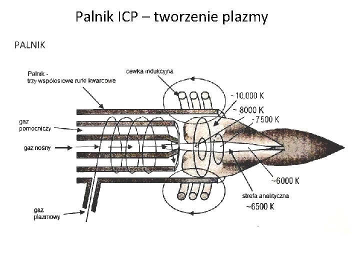 Palnik ICP – tworzenie plazmy 