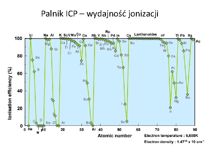 Palnik ICP – wydajność jonizacji 