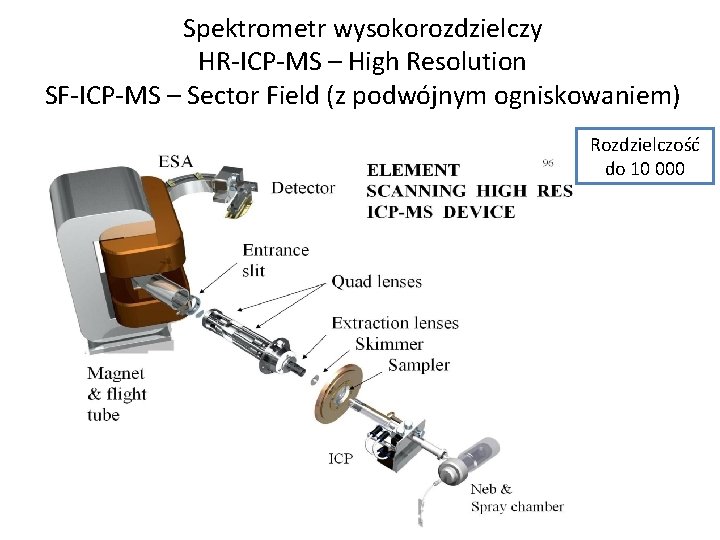 Spektrometr wysokorozdzielczy HR-ICP-MS – High Resolution SF-ICP-MS – Sector Field (z podwójnym ogniskowaniem) Rozdzielczość