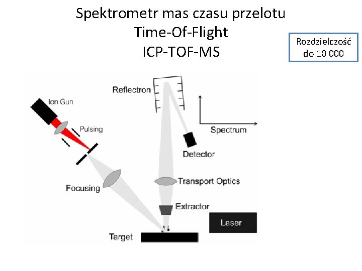 Spektrometr mas czasu przelotu Time-Of-Flight ICP-TOF-MS Rozdzielczość do 10 000 