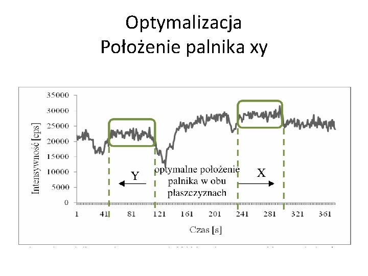 Optymalizacja Położenie palnika xy 