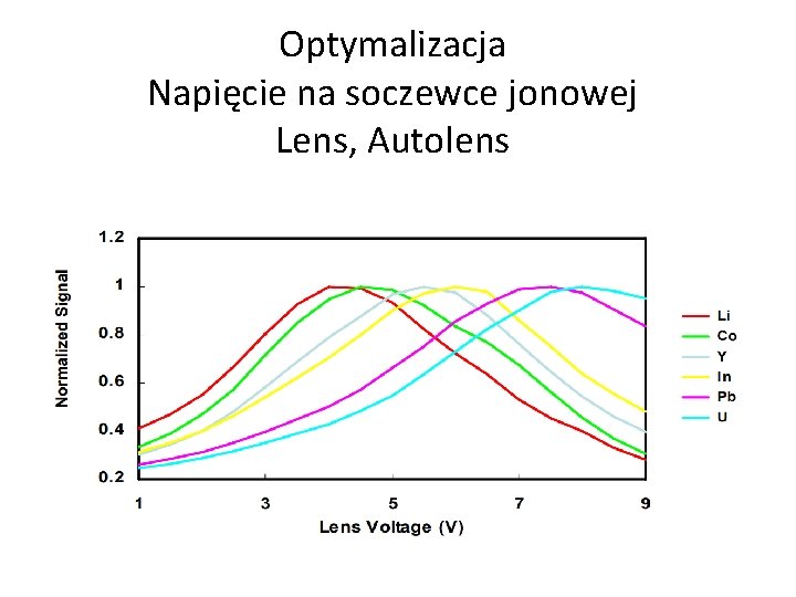 Optymalizacja Napięcie na soczewce jonowej Lens, Autolens 